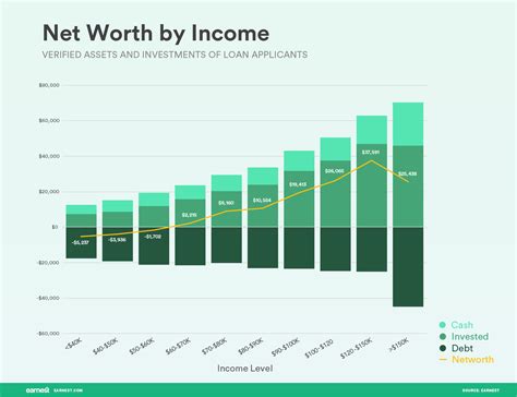  Net Worth and Earnings 