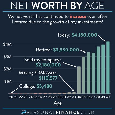  Net Worth and Personal Life 