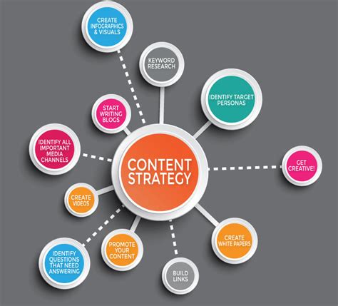 6 Essential Strategies for Successful Content Promotion