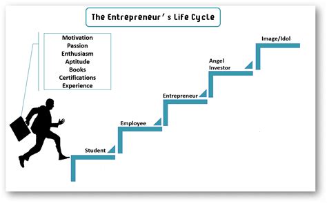 A Journey from Model to Entrepreneur