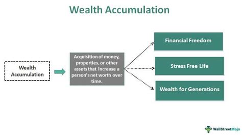 Accumulated Wealth and Upcoming Endeavors