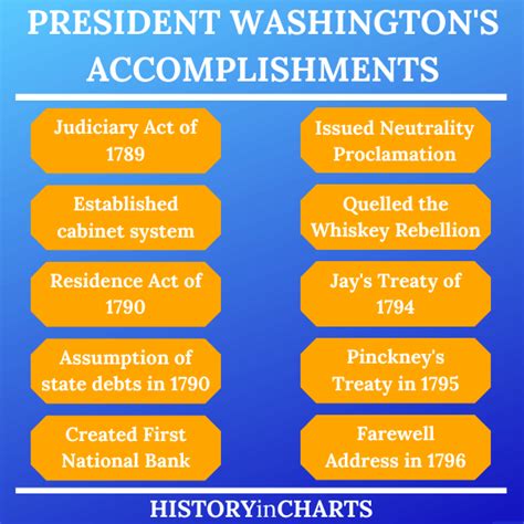 Achievements and Controversies during Presidency