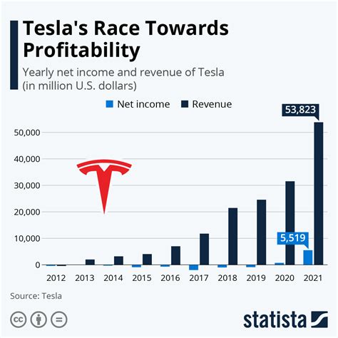 Achievements and Earnings in the Industry