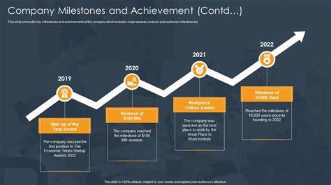 Achievements and Financial Milestones