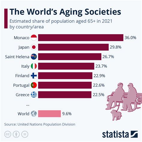 Age-Related Statistics and Research Findings