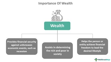 Analysis of Wealth