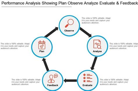 Analyze Your Performance and Adapt