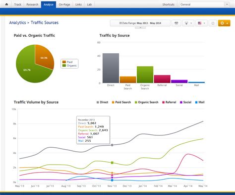 Analyze and Optimize Your Traffic Sources