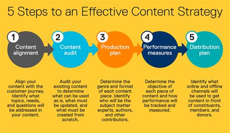 Analyzing and Adapting Your Approach: Maximizing the Potential of Your Content Strategy