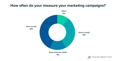 Analyzing and Measuring the Performance of Your Email Campaigns