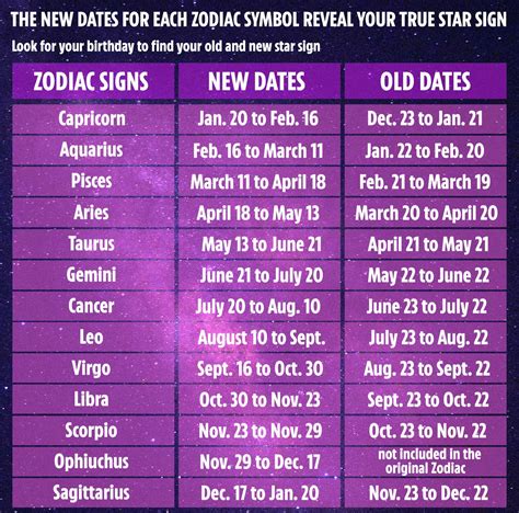 Birthdate, Zodiac Sign, and Age