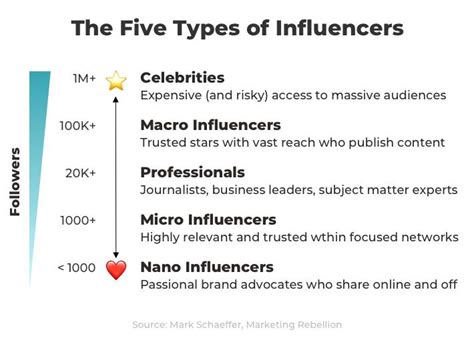 Building Connections with Key Influencers in Your Niche