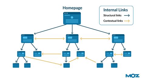 Building a Solid Internal Link Structure for Enhanced Website Visibility