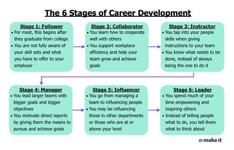 Career Trajectory and Milestones