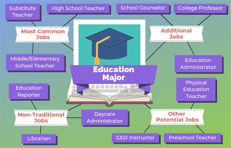 Career in Education