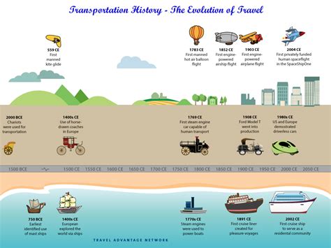 Contributions to the Evolution of Transportation