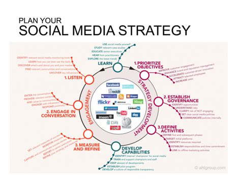 Develop a Robust Social Media Strategy Aligned with Your Business Objectives