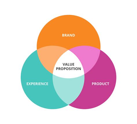 Differentiating Your Brand: Creating a Unique Value Proposition