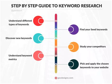 Discovering Profitable Search Terms through Effective Keyword Research