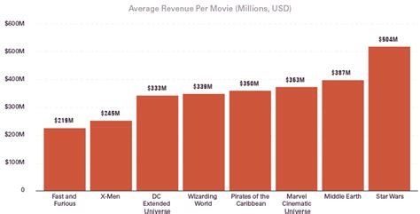 Earnings from Films and Television