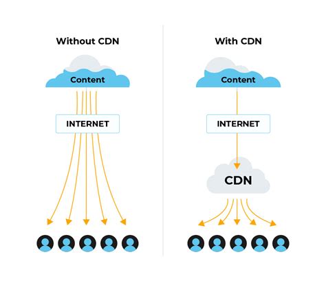 Enhance Site Speed with a Content Delivery Network (CDN)