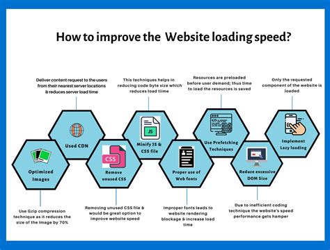 Enhance website loading speed