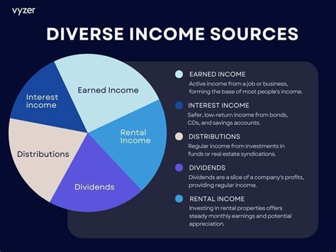 Evaluating Madison Galina's Sources of Income and Financial Investments