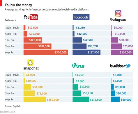 Exploring the Celebrity's Monetary Value