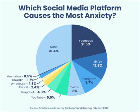 Exploring the Link between Social Media Usage and Sleep Disorders