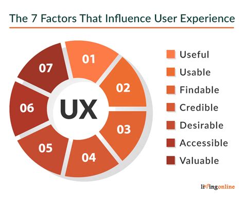 Factors that Influence User Experience