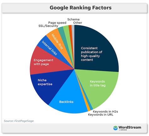 Factors that influence the position of your website in search engine results