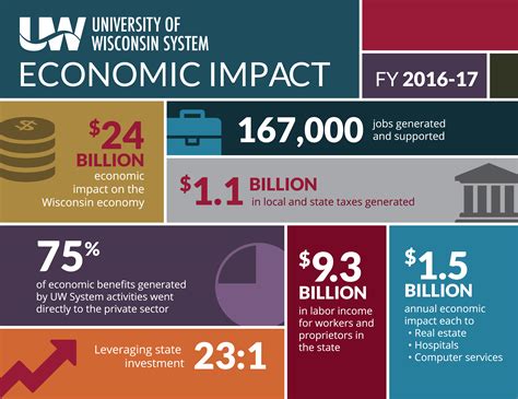 Financial Impact and Influence on the Industry