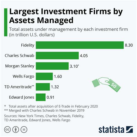 Financial Status and Investments