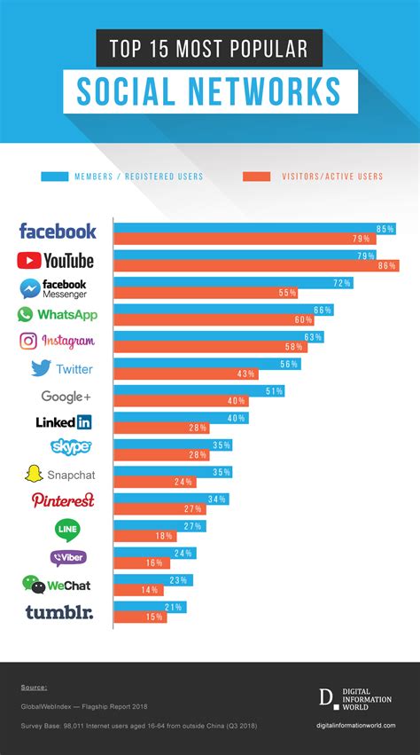 Get the Most out of Social Media Platforms