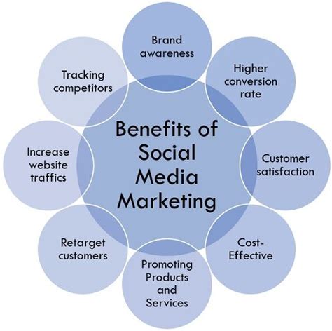 Harness the Potential of Social Media Marketing