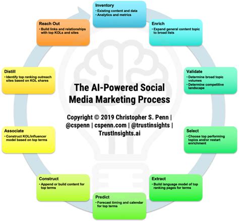 Harnessing Social Media Analytics for Enhanced Strategy Insight