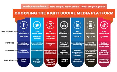 Identifying the most appropriate social media platforms