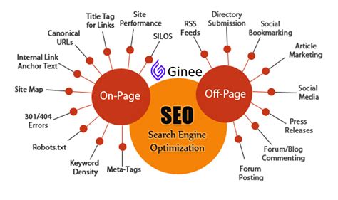 Implementing On-page and Off-page SEO Techniques: Boosting Website Visibility and Organic Search Rankings