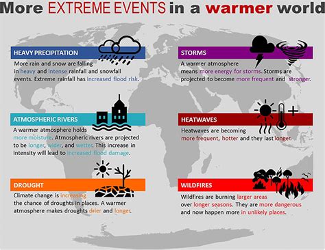 Increased Frequency of Extreme Weather Events