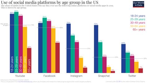 Influence on Social Media and Popularity among Fans