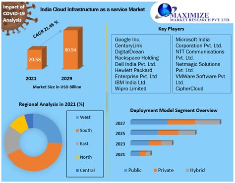 Insight into India Cloud's Financial Success