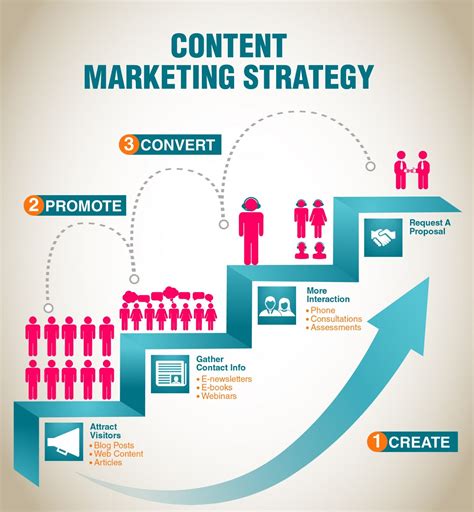 Key Elements of a Successful Content Marketing Approach in the Current Year