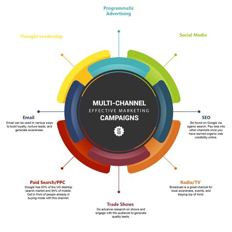 Make the Most of Different Channels