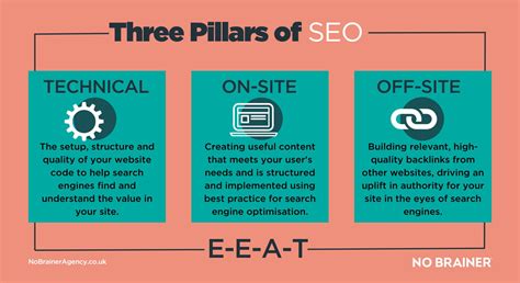 Mastering the Fundamentals of SEO