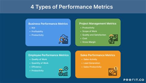 Measuring and Analyzing Performance Metrics