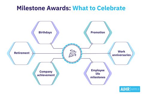 Milestones and Awards