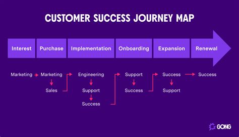 Modelling Journey and Success
