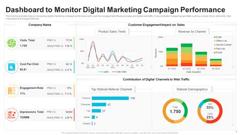 Monitoring and Analyzing Campaign Performance