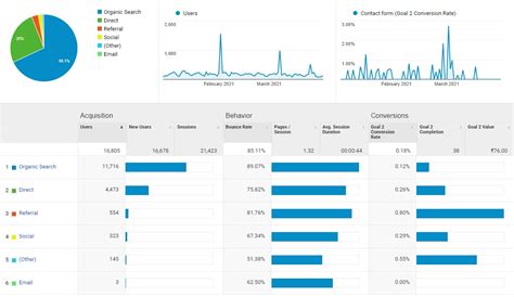 Monitoring and analyzing website traffic and visibility metrics