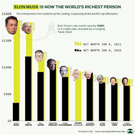 Net Worth and Achievements in the Business World
